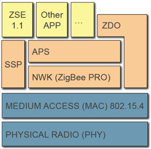 The ZigBee Smart Energy 1.x Application Profile The ZigBee Smart Energy 1.x Application Profile
